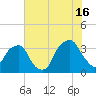 Fort Fisher tide chart for Tuesday, July 16, 2024