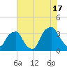 Fort Fisher tide chart for Wednesday, July 17, 2024