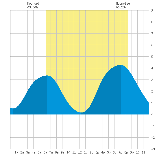 Fort Fisher tide chart for Thursday, July 18, 2024