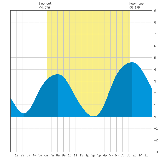Fort Fisher tide chart for Saturday, July 20, 2024