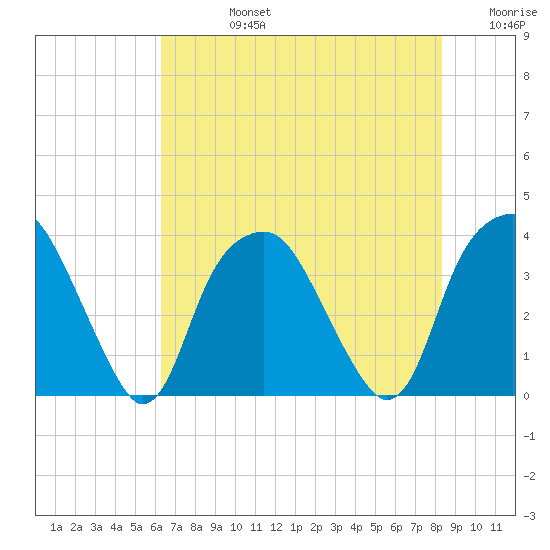 Fort Fisher tide chart for Wednesday, July 24, 2024