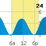 Fort Fisher tide chart for Wednesday, July 24, 2024