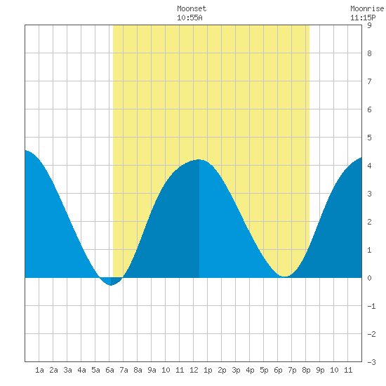 Fort Fisher tide chart for Thursday, July 25, 2024