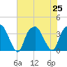 Fort Fisher tide chart for Thursday, July 25, 2024