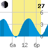 Fort Fisher tide chart for Saturday, July 27, 2024