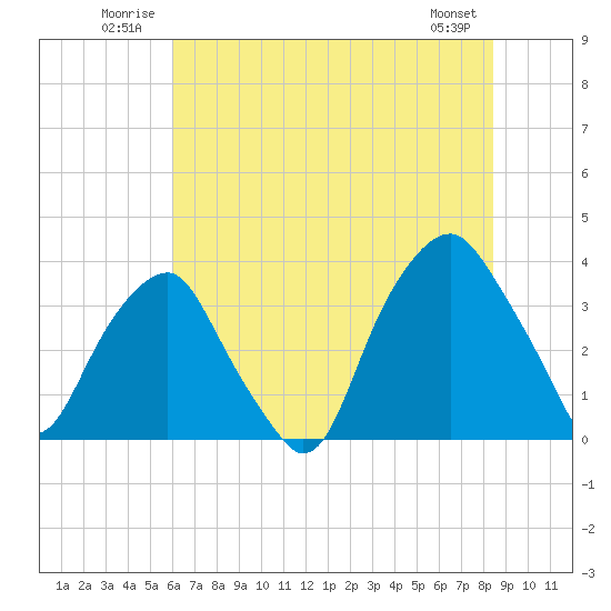 Fort Fisher tide chart for Tuesday, July 2, 2024