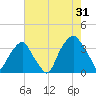 Fort Fisher tide chart for Wednesday, July 31, 2024