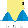 Fort Fisher tide chart for Wednesday, July 3, 2024