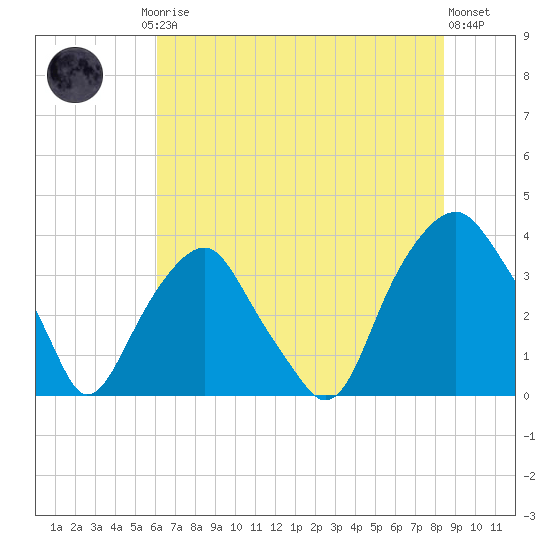 Fort Fisher tide chart for Friday, July 5, 2024