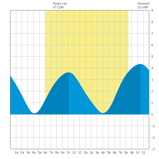 Fort Fisher tide chart for Sunday, July 7, 2024