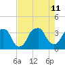 Fort Fisher tide chart for Sunday, August 11, 2024