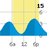 Fort Fisher tide chart for Thursday, August 15, 2024