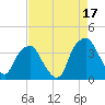 Fort Fisher tide chart for Saturday, August 17, 2024