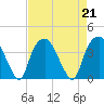 Fort Fisher tide chart for Wednesday, August 21, 2024