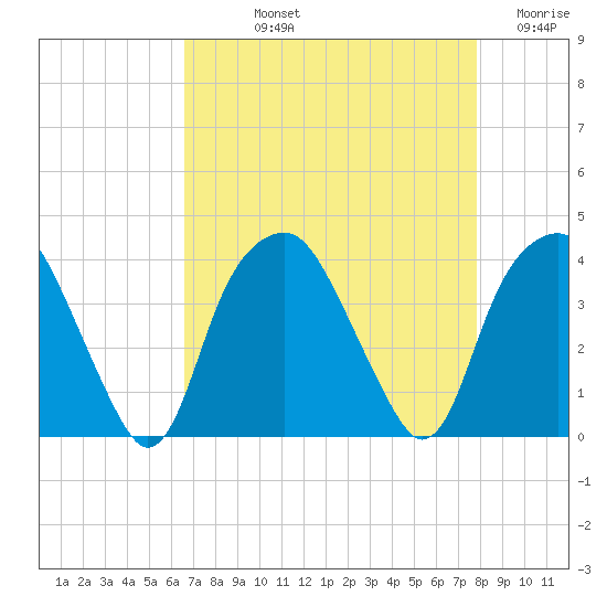 Fort Fisher tide chart for Thursday, August 22, 2024
