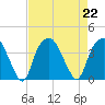 Fort Fisher tide chart for Thursday, August 22, 2024