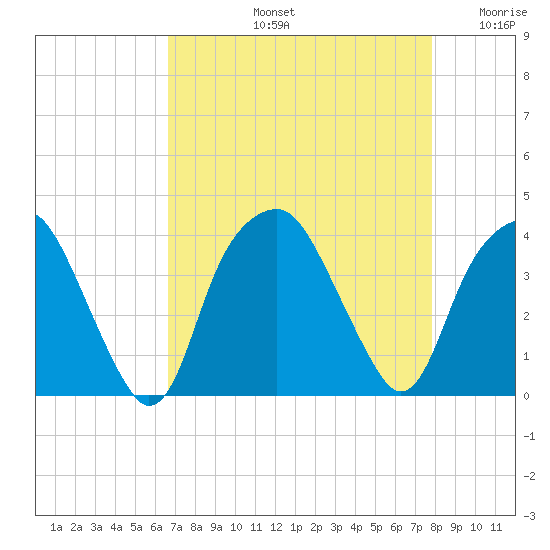 Fort Fisher tide chart for Friday, August 23, 2024