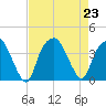 Fort Fisher tide chart for Friday, August 23, 2024