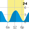 Fort Fisher tide chart for Saturday, August 24, 2024