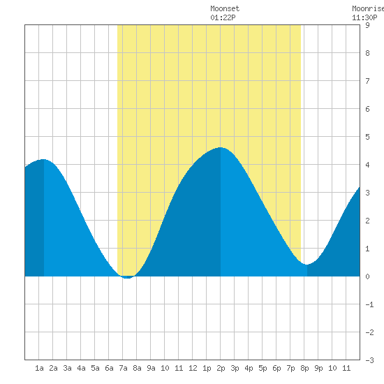 Fort Fisher tide chart for Sunday, August 25, 2024