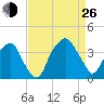 Fort Fisher tide chart for Monday, August 26, 2024