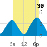 Fort Fisher tide chart for Friday, August 30, 2024