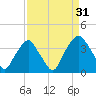 Fort Fisher tide chart for Saturday, August 31, 2024