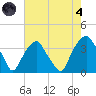 Fort Fisher tide chart for Sunday, August 4, 2024