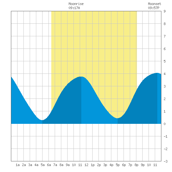 Fort Fisher tide chart for Wednesday, August 7, 2024