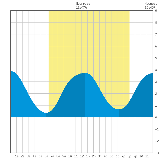 Fort Fisher tide chart for Friday, August 9, 2024