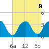 Fort Fisher tide chart for Friday, August 9, 2024