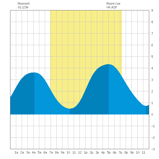 Fort Fisher tide chart for Friday, September 13, 2024