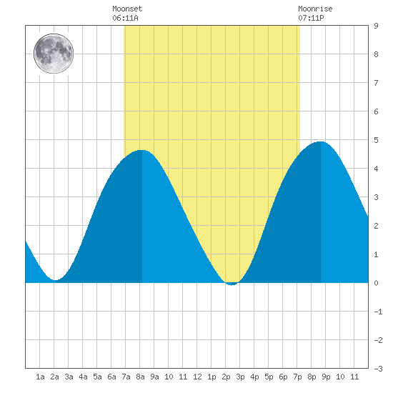 Fort Fisher tide chart for Tuesday, September 17, 2024