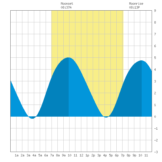 Fort Fisher tide chart for Thursday, September 19, 2024