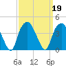 Fort Fisher tide chart for Thursday, September 19, 2024