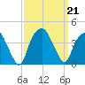 Fort Fisher tide chart for Saturday, September 21, 2024