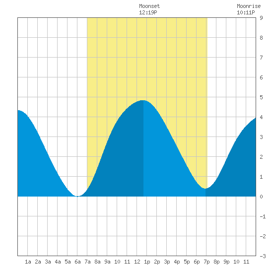 Fort Fisher tide chart for Sunday, September 22, 2024