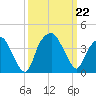Fort Fisher tide chart for Sunday, September 22, 2024