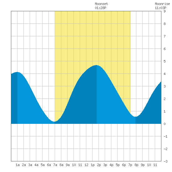 Fort Fisher tide chart for Monday, September 23, 2024