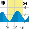 Fort Fisher tide chart for Tuesday, September 24, 2024