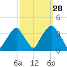 Fort Fisher tide chart for Saturday, September 28, 2024