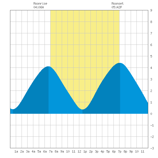 Fort Fisher tide chart for Sunday, September 29, 2024