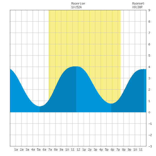 Fort Fisher tide chart for Saturday, September 7, 2024