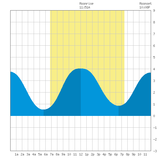 Fort Fisher tide chart for Sunday, September 8, 2024