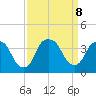 Fort Fisher tide chart for Sunday, September 8, 2024