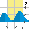 Fort Fisher tide chart for Saturday, October 12, 2024