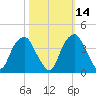 Fort Fisher tide chart for Monday, October 14, 2024