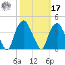 Fort Fisher tide chart for Thursday, October 17, 2024