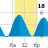 Fort Fisher tide chart for Friday, October 18, 2024