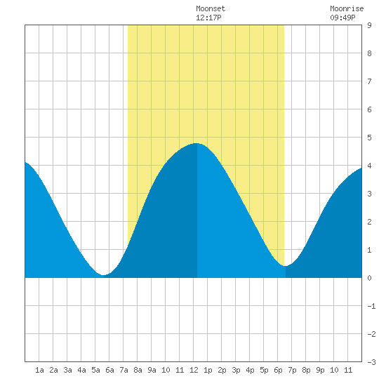 Fort Fisher tide chart for Monday, October 21, 2024